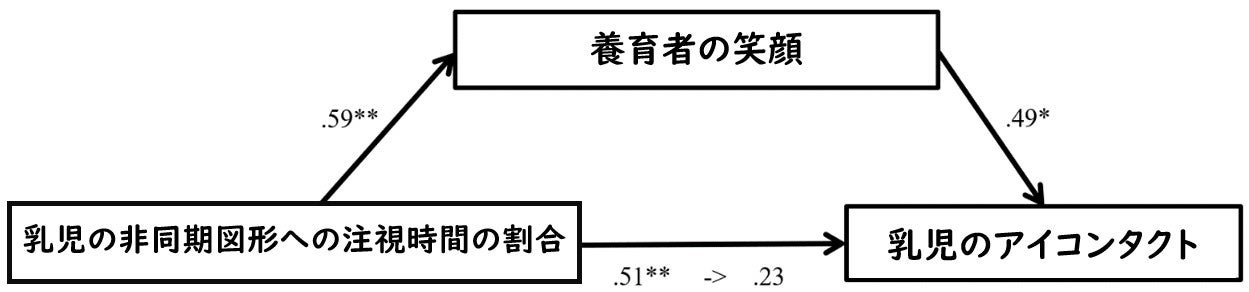 図２：乳児の非同期図形への注視時間の割合（内受容感覚の敏感さ）-養育者の笑顔-アイコンタクトの関連