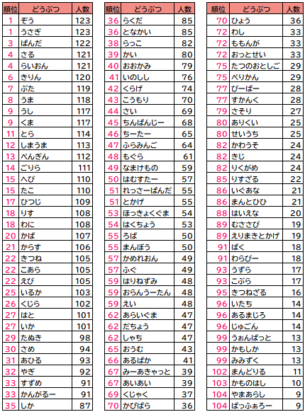 赤ちゃんが話せる動物ランキング（今福准教授調べ、2022年）の上位から105種類の動物を選出