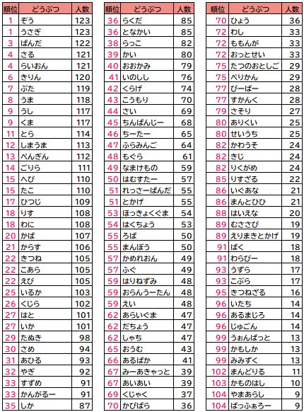 赤ちゃんが話せる動物ランキング(今福准教授調べ、2022年)の上位から105種類の動物を選出