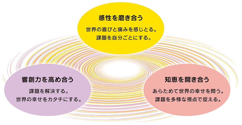 響学スパイラルは本学のブランドビジョン 「響きあい、高め合うスパイラル」を礎としている