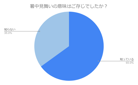 （N=200名,n=200、単一回答。2024年5月21日～2024年5月23日に実施したインターネット調査による）