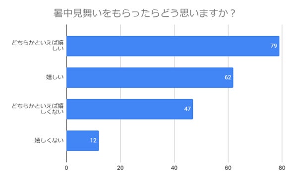 (N=200名,n=200、単一回答。2024年5月21日~2024年5月23日に実施したインターネット調査による)