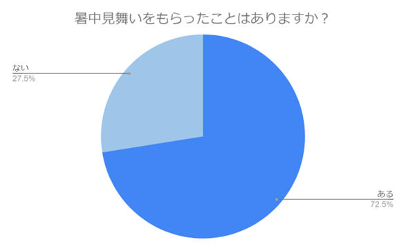 （N=200名,n=200、単一回答。2024年5月21日～2024年5月23日に実施したインターネット調査による）