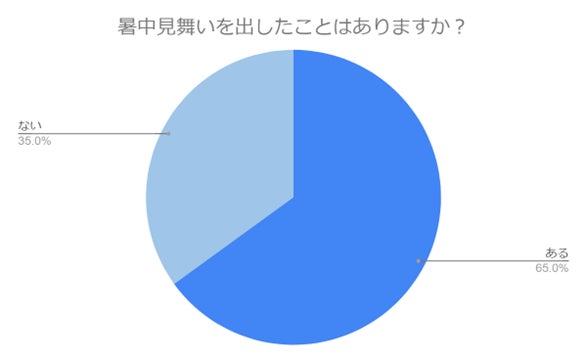 (N=200名,n=200、単一回答。2024年5月21日~2024年5月23日に実施したインターネット調査による)