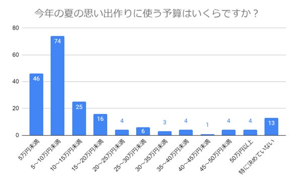 (N=200,n=200、単一回答。2024年6月14日~2024年6月18日に実施したインターネット調査による)