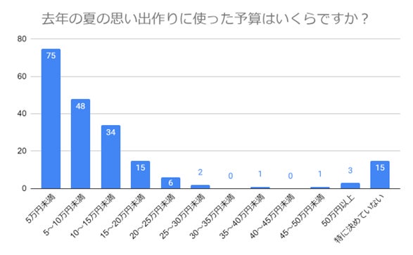 (N=200,n=200、単一回答。2024年6月14日~2024年6月18日に実施したインターネット調査による)