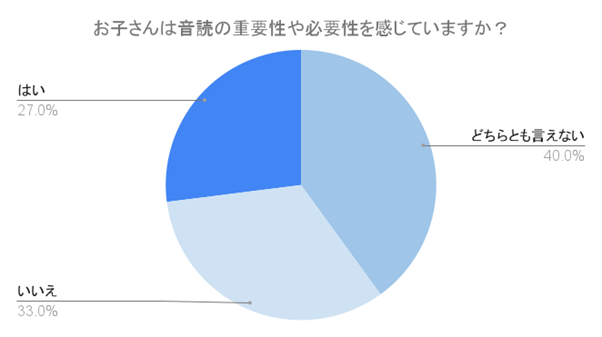 （N=200,n=200、単一回答。2024年7月17日〜2024年7月19日に実施したインターネット調査による）