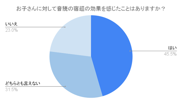 （N=200,n=200、単一回答。2024年7月17日〜2024年7月19日に実施したインターネット調査による）