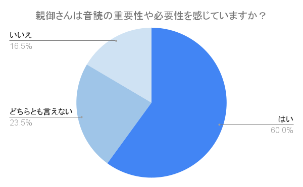 （N=200,n=200、単一回答。2024年7月17日〜2024年7月19日に実施したインターネット調査による）
