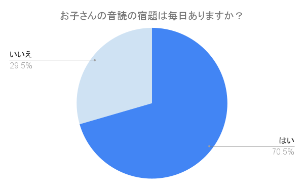 （N=200,n=200、単一回答。2024年7月17日〜2024年7月19日に実施したインターネット調査による）