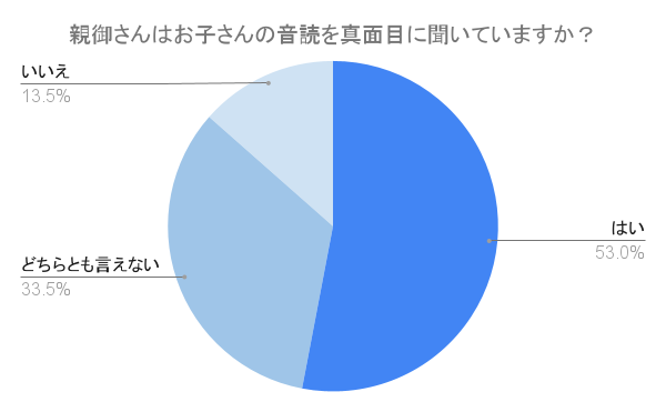 （N=200,n=200、単一回答。2024年7月17日〜2024年7月19日に実施したインターネット調査による）