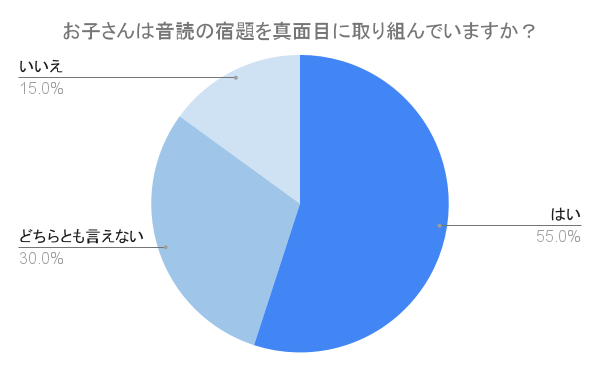 （N=200,n=200、単一回答。2024年7月17日〜2024年7月19日に実施したインターネット調査による）