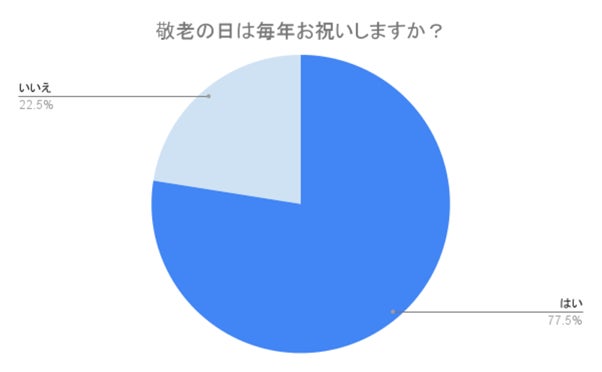 (N=200,n=200、単一回答。2024年7月17日〜2024年7月19日に実施したインターネット調査による)