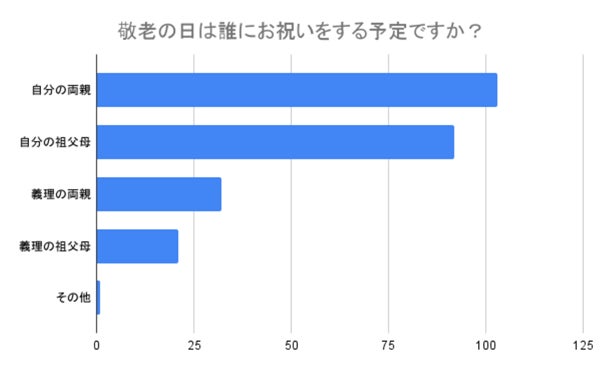 (N=200,n=200、単一回答。2024年7月17日〜2024年7月19日に実施したインターネット調査による)