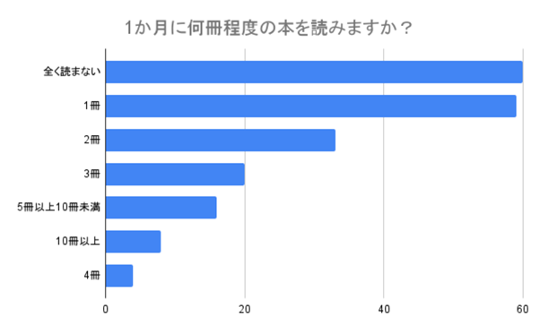 （N=200,n=200、単一回答。2024年7月17日〜2024年7月19日に実施したインターネット調査による）