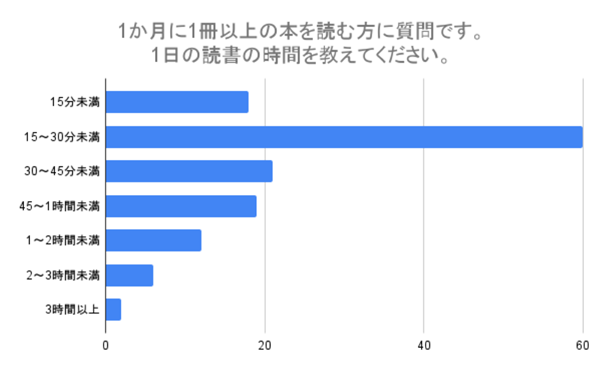 （N=200,n=140、単一回答。2024年7月17日〜2024年7月19日に実施したインターネット調査による）
