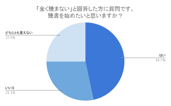 （N=200,n=60、単一回答。2024年7月17日〜2024年7月19日に実施したインターネット調査による）