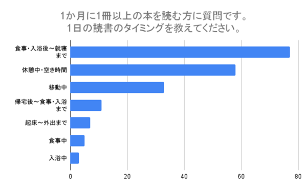 （N=200,n=140、単一回答。2024年7月17日〜2024年7月19日に実施したインターネット調査による）