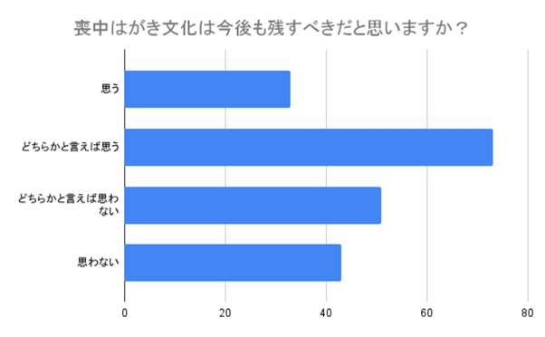 （N=200,n=200、単一回答。2024年8月23日〜2024年8月26日に実施したインターネット調査による）