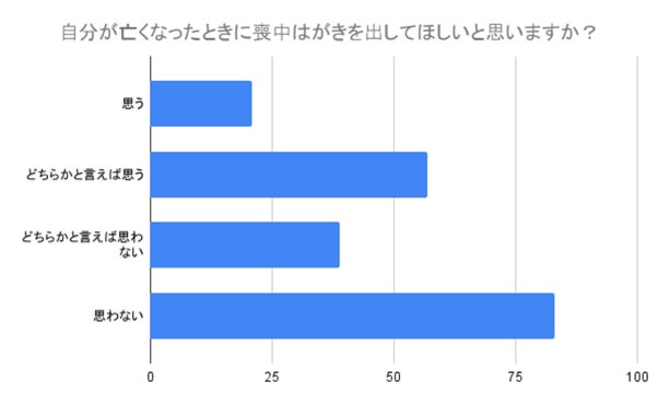 (N=200,n=200、単一回答。2024年8月23日〜2024年8月26日に実施したインターネット調査による)