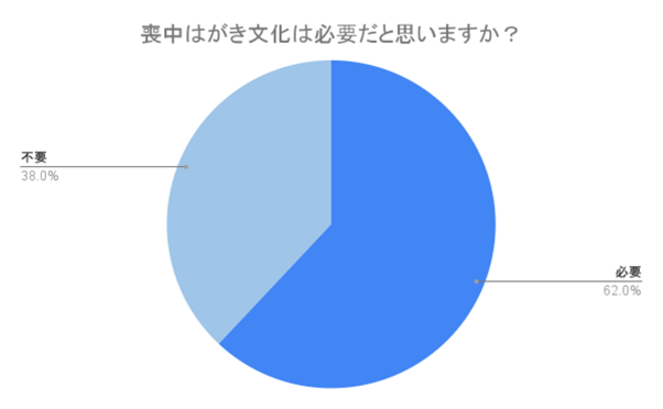 （N=200,n=200、単一回答。2024年8月23日〜2024年8月26日に実施したインターネット調査による）