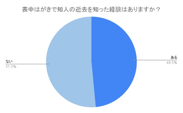 (N=200,n=200、単一回答。2024年8月23日〜2024年8月26日に実施したインターネット調査による)