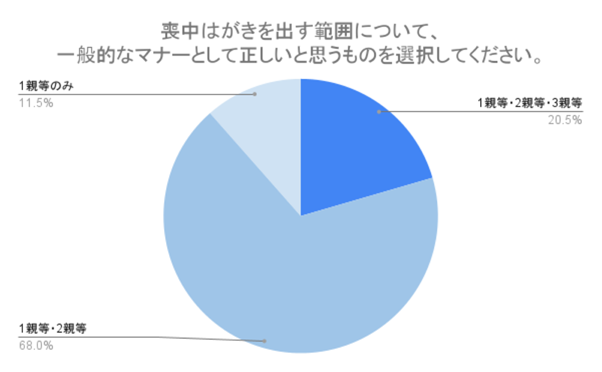 （N=200,n=200、単一回答。2024年8月23日〜2024年8月26日に実施したインターネット調査による）
