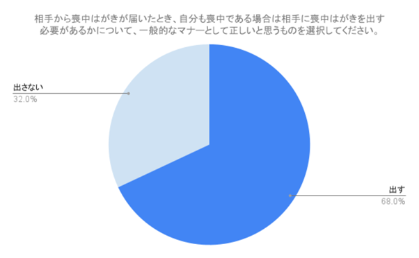 （N=200,n=200、単一回答。2024年8月23日〜2024年8月26日に実施したインターネット調査による）
