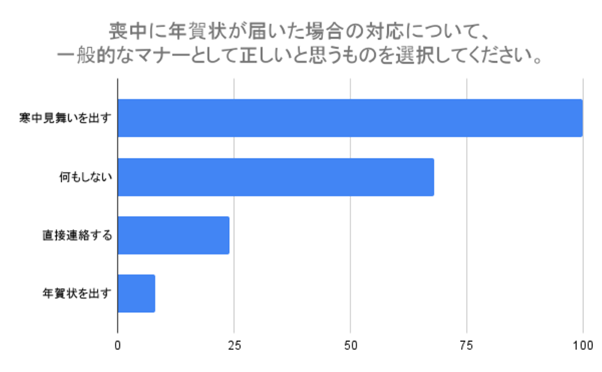 （N=200,n=200、単一回答。2024年8月23日〜2024年8月26日に実施したインターネット調査による）