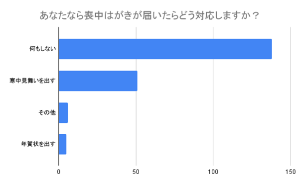 （N=200,n=200、単一回答。2024年8月23日〜2024年8月26日に実施したインターネット調査による）