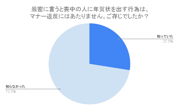 （N=200,n=200、単一回答。2024年8月23日〜2024年8月26日に実施したインターネット調査による）