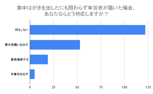 （N=200,n=200、単一回答。2024年8月23日〜2024年8月26日に実施したインターネット調査による）