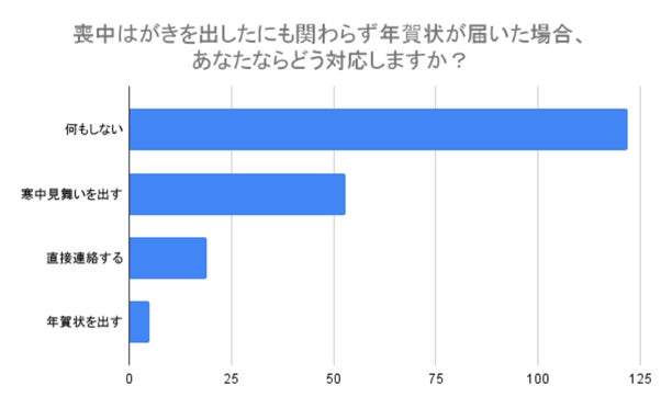 (N=200,n=200、単一回答。2024年8月23日〜2024年8月26日に実施したインターネット調査による)