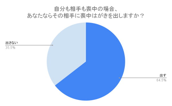 （N=200,n=200、単一回答。2024年8月23日〜2024年8月26日に実施したインターネット調査による）