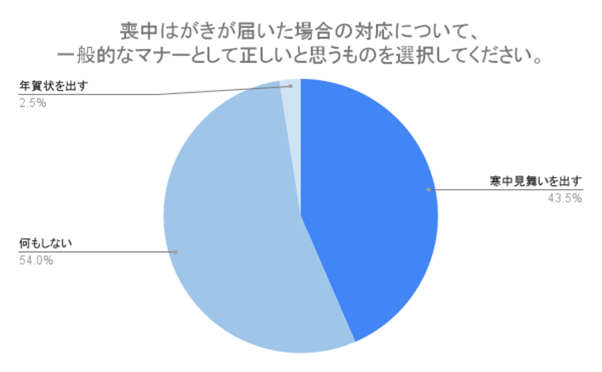 （N=200,n=200、単一回答。2024年8月23日〜2024年8月26日に実施したインターネット調査による）