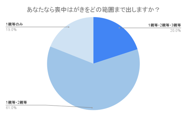 （N=200,n=200、単一回答。2024年8月23日〜2024年8月26日に実施したインターネット調査による）