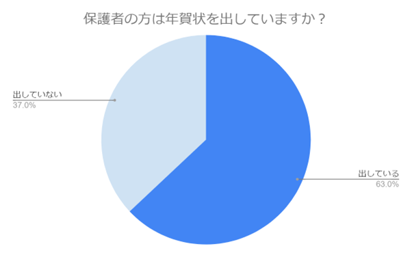 （N=200,n=200、単一回答。2024年9月18日〜2024年9月27日に実施したインターネット調査による）