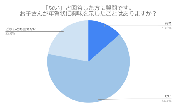 （N=200,n=61、単一回答。2024年9月18日〜2024年9月27日に実施したインターネット調査による）