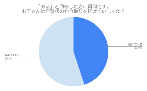 （N=200,n=139、単一回答。2024年9月18日〜2024年9月27日に実施したインターネット調査による）