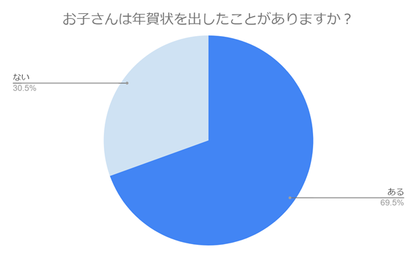 （N=200,n=200、単一回答。2024年9月18日〜2024年9月27日に実施したインターネット調査による）