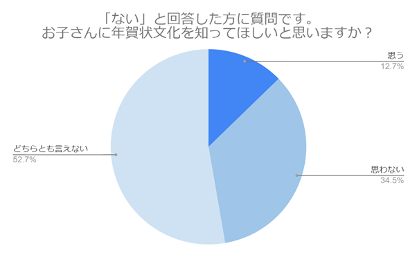 （N=200,n=61、単一回答。2024年9月18日〜2024年9月27日に実施したインターネット調査による）