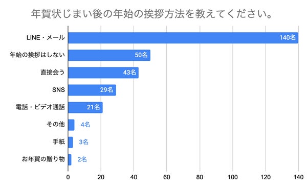 (N=200、複数回答。2024年9月18日〜2024年9月25日に実施したインターネット調査による)