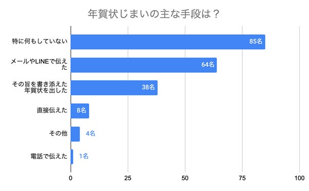 (N=200名、単一回答。2024年9月18日〜2024年9月25日に実施したインターネット調査による)