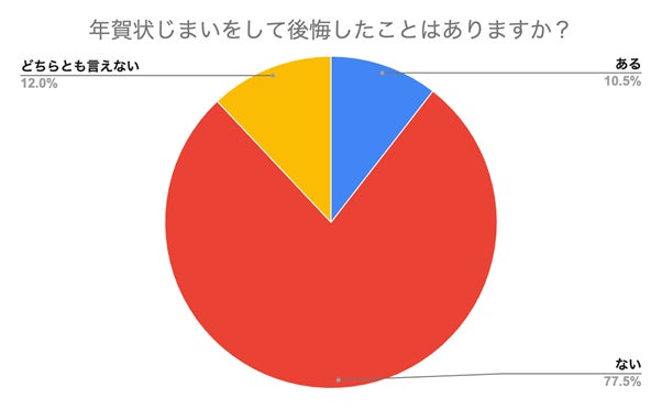 (N=200名、単一回答。2024年9月18日〜2024年9月25日に実施したインターネット調査による)