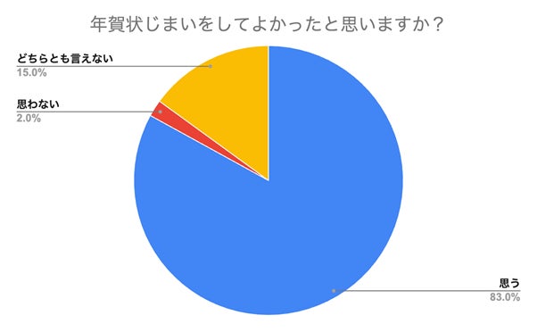 (N=200名、単一回答。2024年9月18日〜2024年9月25日に実施したインターネット調査による)