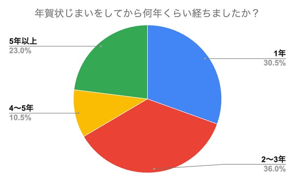 (N=200名、単一回答。2024年9月18日〜2024年9月25日に実施したインターネット調査による)