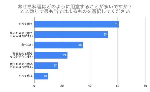 （N=200,n=200、単一回答。2024年9月18日〜2024年9月27日に実施したインターネット調査による）