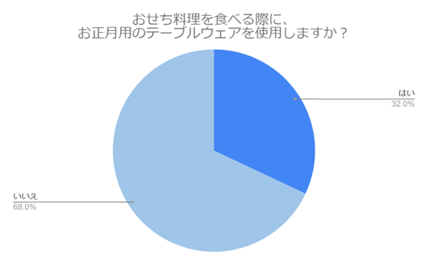 （N=200,n=200、単一回答。2024年9月18日〜2024年9月27日に実施したインターネット調査による）