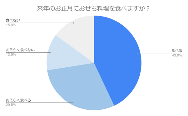 （N=200,n=200、単一回答。2024年9月18日〜2024年9月27日に実施したインターネット調査による）