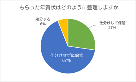 （N=300名、単一回答。2022年2月1日～2022年2月7日に実施したインターネット調査による）